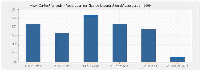 Répartition par âge de la population d'Abaucourt en 1999