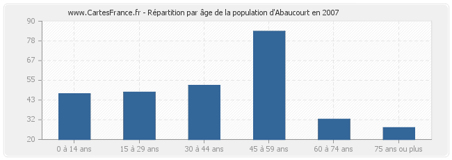 Répartition par âge de la population d'Abaucourt en 2007