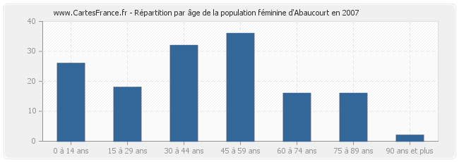 Répartition par âge de la population féminine d'Abaucourt en 2007