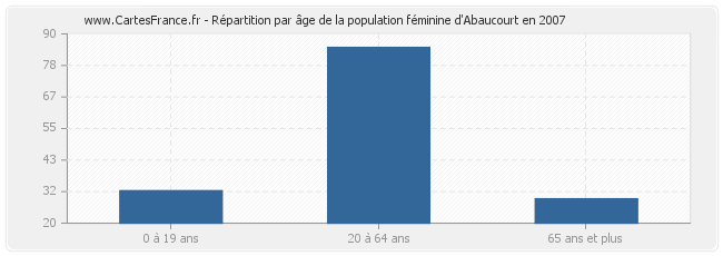 Répartition par âge de la population féminine d'Abaucourt en 2007