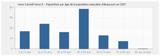 Répartition par âge de la population masculine d'Abaucourt en 2007