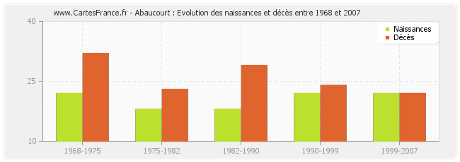 Abaucourt : Evolution des naissances et décès entre 1968 et 2007