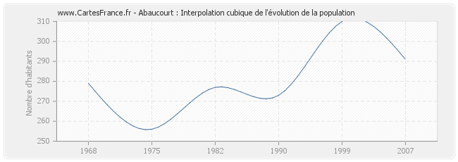 Abaucourt : Interpolation cubique de l'évolution de la population