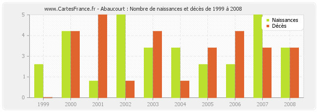 Abaucourt : Nombre de naissances et décès de 1999 à 2008