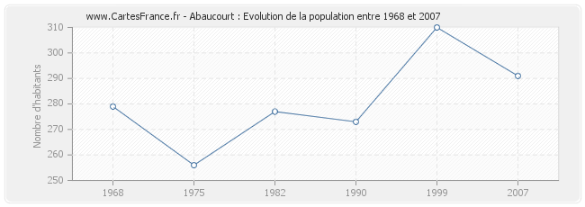 Population Abaucourt