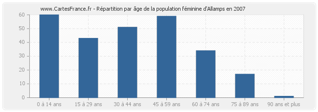 Répartition par âge de la population féminine d'Allamps en 2007