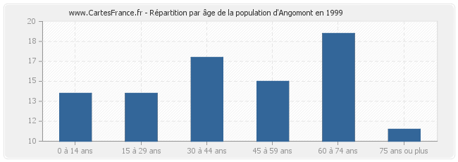 Répartition par âge de la population d'Angomont en 1999