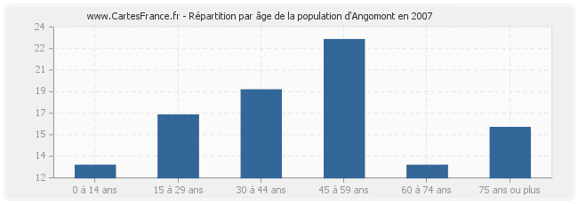 Répartition par âge de la population d'Angomont en 2007