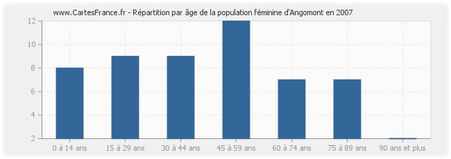 Répartition par âge de la population féminine d'Angomont en 2007