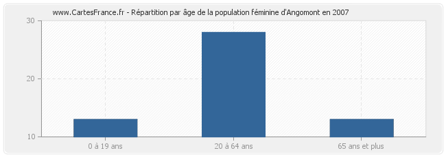 Répartition par âge de la population féminine d'Angomont en 2007