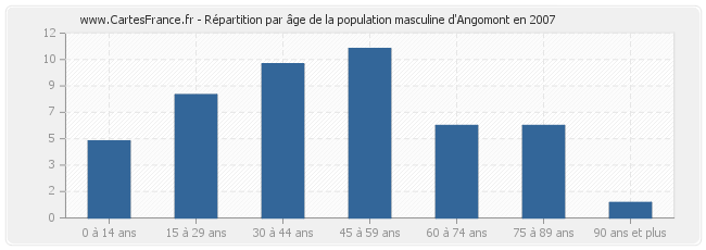 Répartition par âge de la population masculine d'Angomont en 2007