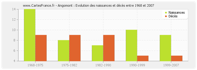 Angomont : Evolution des naissances et décès entre 1968 et 2007