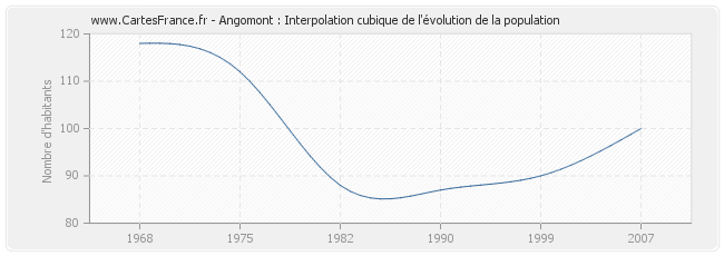 Angomont : Interpolation cubique de l'évolution de la population