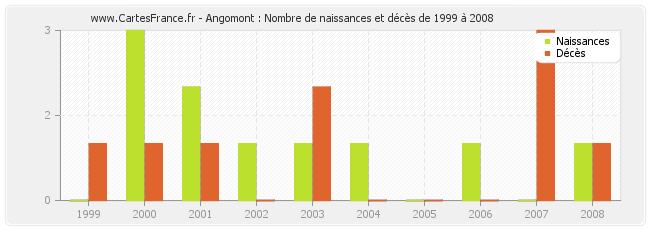 Angomont : Nombre de naissances et décès de 1999 à 2008