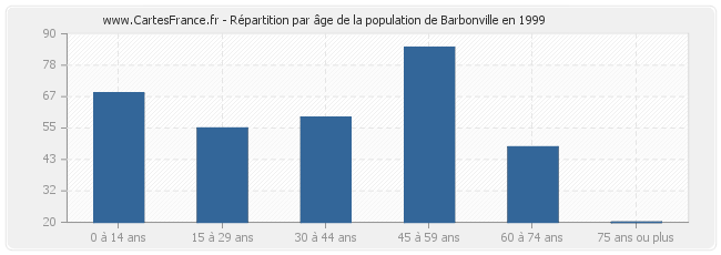 Répartition par âge de la population de Barbonville en 1999