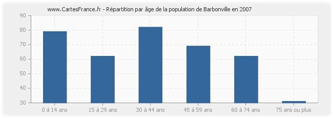 Répartition par âge de la population de Barbonville en 2007