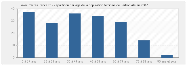 Répartition par âge de la population féminine de Barbonville en 2007