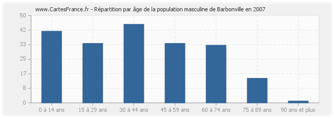 Répartition par âge de la population masculine de Barbonville en 2007