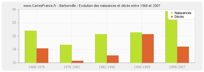 Barbonville : Evolution des naissances et décès entre 1968 et 2007