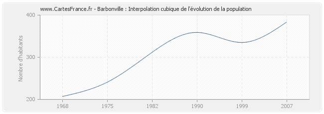 Barbonville : Interpolation cubique de l'évolution de la population