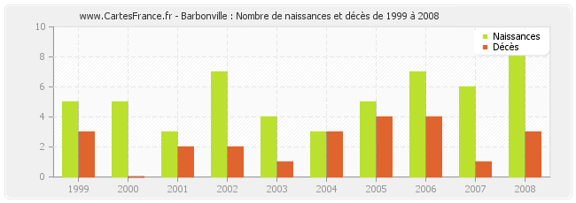 Barbonville : Nombre de naissances et décès de 1999 à 2008