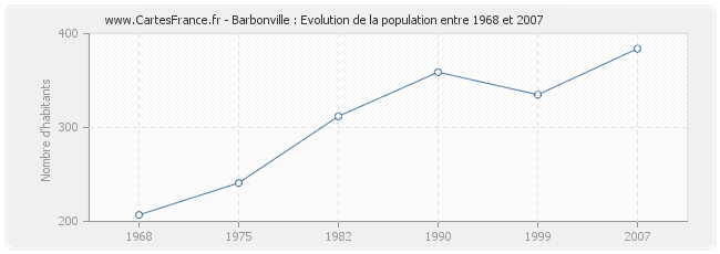 Population Barbonville