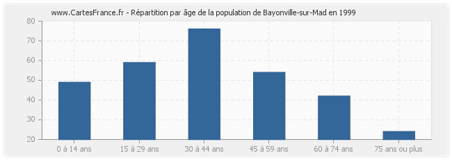 Répartition par âge de la population de Bayonville-sur-Mad en 1999