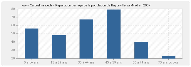 Répartition par âge de la population de Bayonville-sur-Mad en 2007