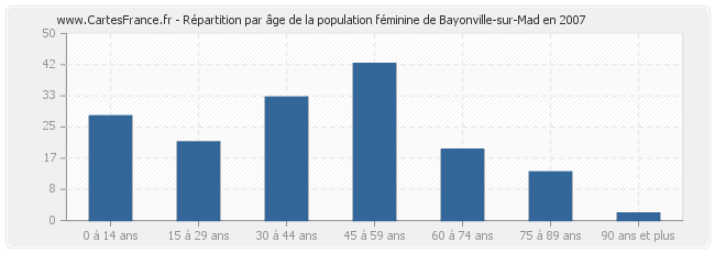 Répartition par âge de la population féminine de Bayonville-sur-Mad en 2007