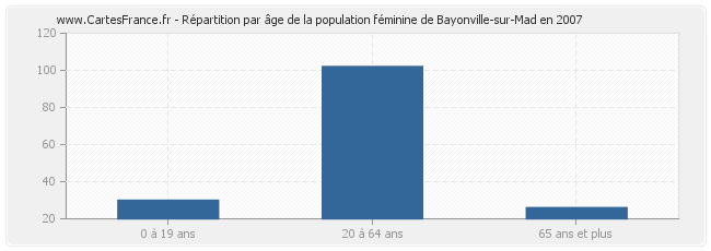 Répartition par âge de la population féminine de Bayonville-sur-Mad en 2007