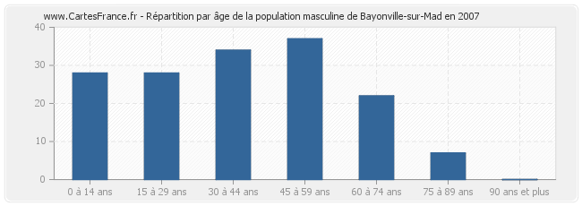 Répartition par âge de la population masculine de Bayonville-sur-Mad en 2007