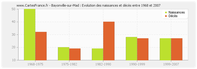 Bayonville-sur-Mad : Evolution des naissances et décès entre 1968 et 2007