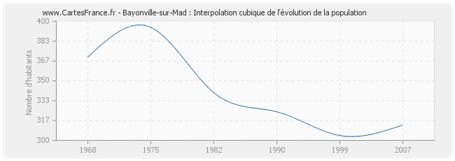 Bayonville-sur-Mad : Interpolation cubique de l'évolution de la population