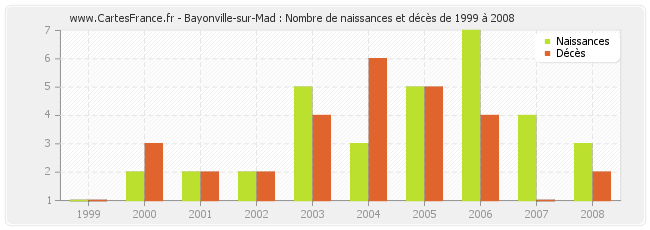 Bayonville-sur-Mad : Nombre de naissances et décès de 1999 à 2008