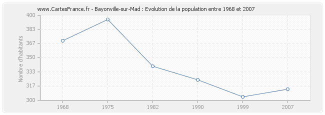 Population Bayonville-sur-Mad