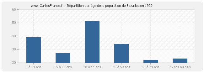 Répartition par âge de la population de Bazailles en 1999