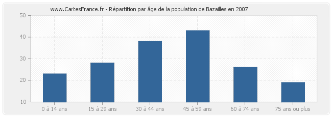 Répartition par âge de la population de Bazailles en 2007