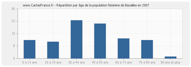 Répartition par âge de la population féminine de Bazailles en 2007