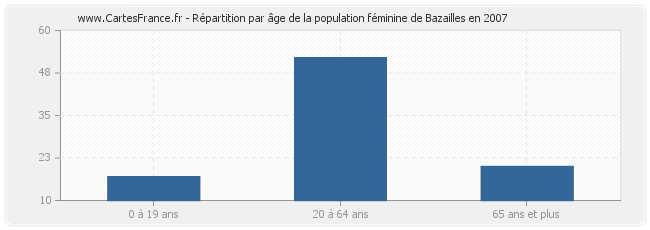 Répartition par âge de la population féminine de Bazailles en 2007