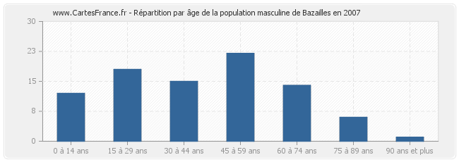 Répartition par âge de la population masculine de Bazailles en 2007