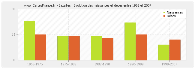 Bazailles : Evolution des naissances et décès entre 1968 et 2007