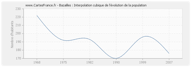 Bazailles : Interpolation cubique de l'évolution de la population