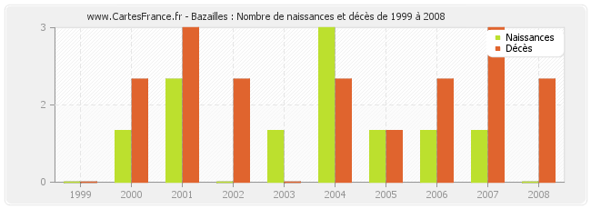 Bazailles : Nombre de naissances et décès de 1999 à 2008