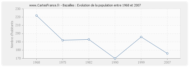 Population Bazailles