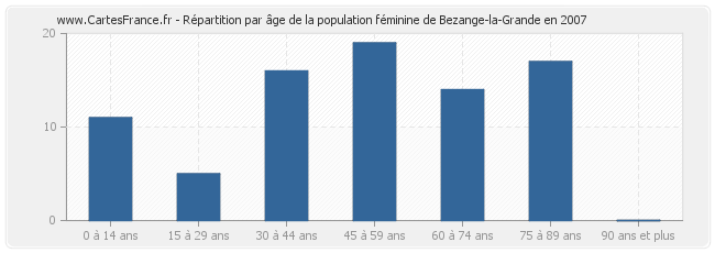 Répartition par âge de la population féminine de Bezange-la-Grande en 2007