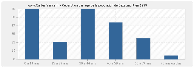 Répartition par âge de la population de Bezaumont en 1999