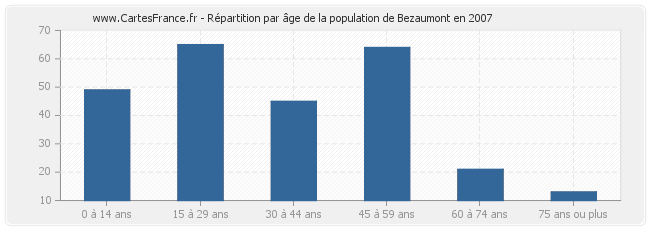 Répartition par âge de la population de Bezaumont en 2007