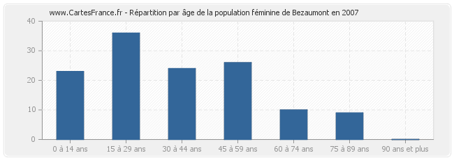 Répartition par âge de la population féminine de Bezaumont en 2007