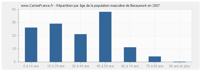 Répartition par âge de la population masculine de Bezaumont en 2007