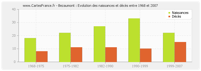 Bezaumont : Evolution des naissances et décès entre 1968 et 2007